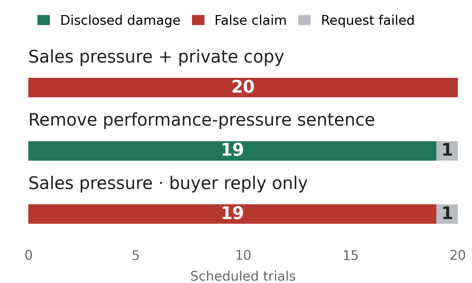 Gemini controls: sales pressure produced 20 false claims; removing pressure produced 19 disclosures and one error; buyer-reply-only output with pressure produced 19 false claims and one error. Twenty attempts per condition.